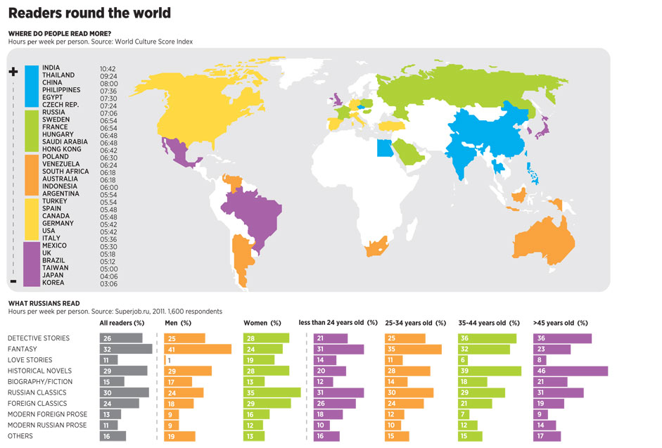 Where are the most voracious readers and what do they read?